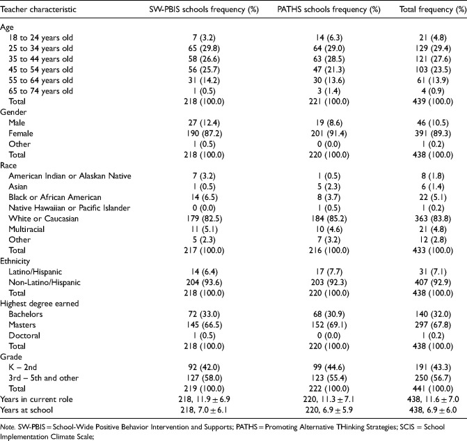 Construct validity of the school-implementation climate scale.