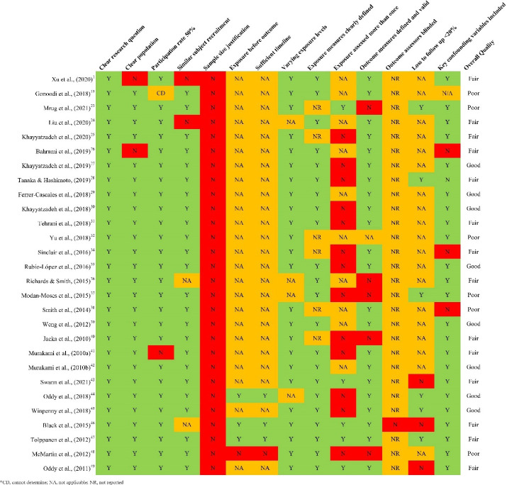 Associations between dietary intake, diet quality and depressive symptoms in youth: A systematic review of observational studies.