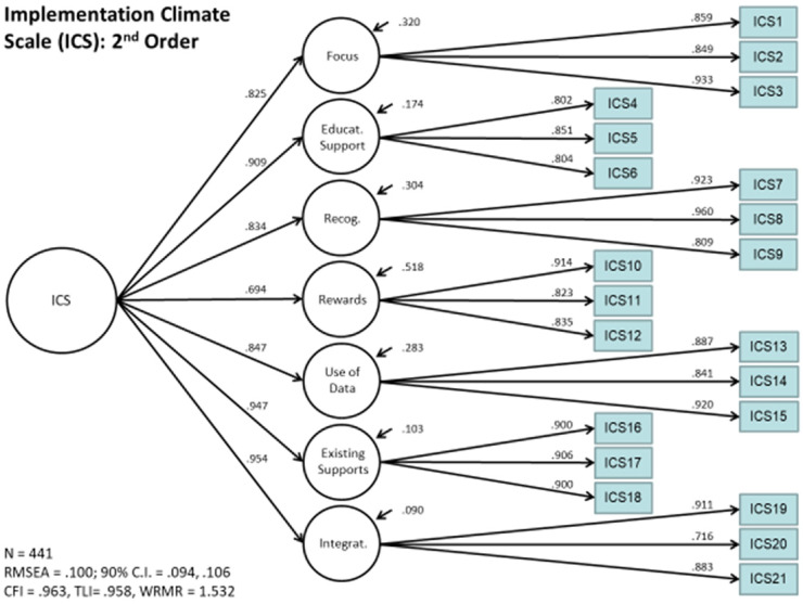 Construct validity of the school-implementation climate scale.