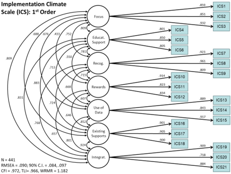 Construct validity of the school-implementation climate scale.