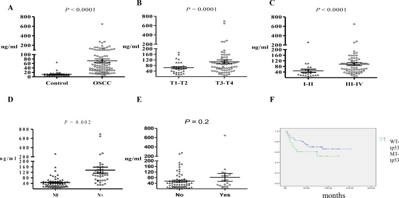 Droplet digital polymerase chain reaction for detection and quantification of cell-free DNA TP53 target somatic mutations in oral cancer.