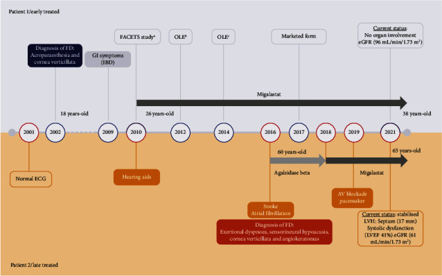 The Benefits of Early versus Late Therapeutic Intervention in Fabry Disease.