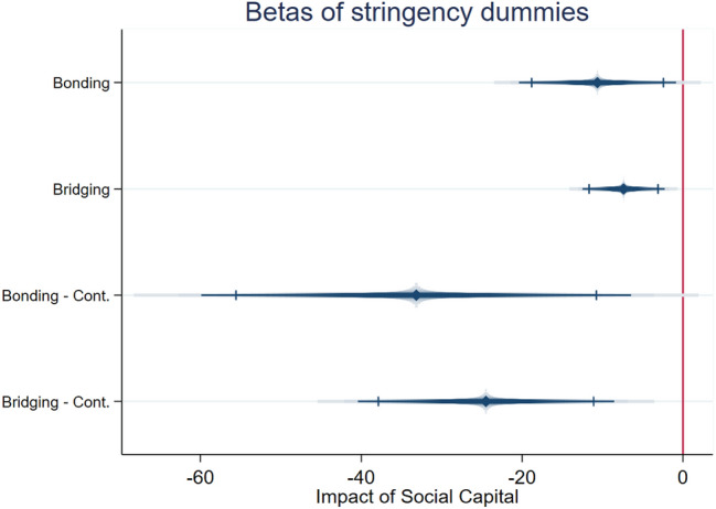 Does social capital enforce social distancing? The role of bridging and bonding social capital in the evolution of the pandemic.