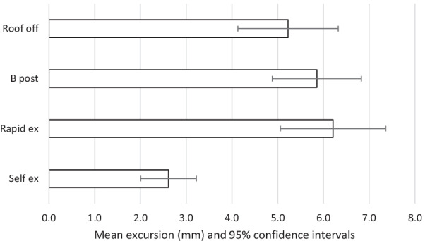Assessing spinal movement during four extrication methods: a biomechanical study using healthy volunteers.
