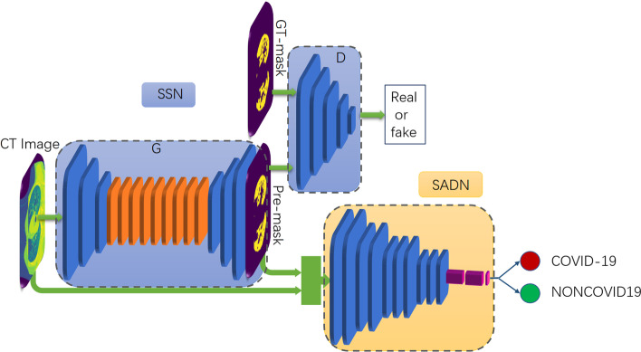 A deep adversarial model for segmentation-assisted COVID-19 diagnosis using CT images.