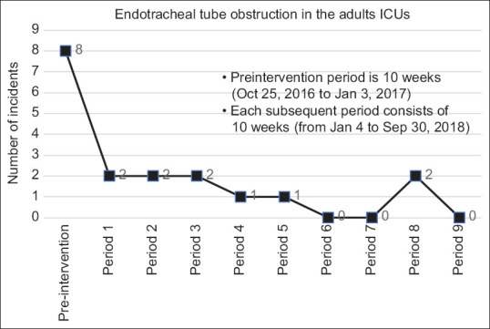 Humidification during mechanical ventilation to prevent endotracheal tube occlusion in critically ill patients: A case control study.