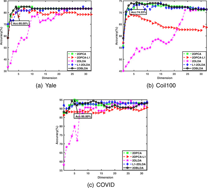 Two-dimensional Bhattacharyya bound linear discriminant analysis with its applications