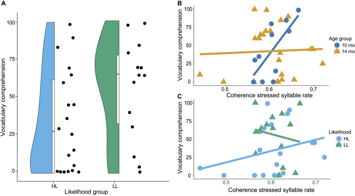 Neural Tracking in Infancy Predicts Language Development in Children With and Without Family History of Autism.