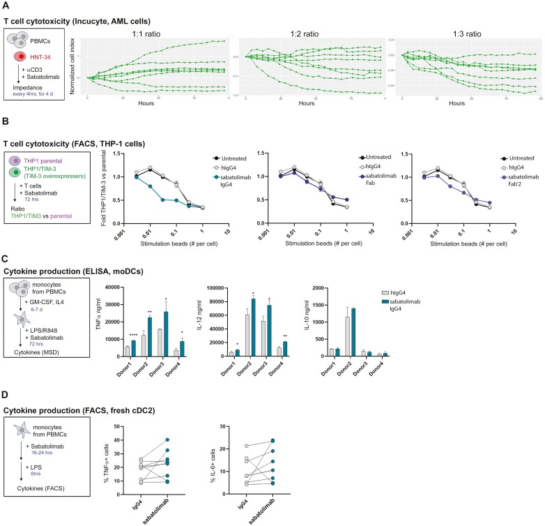 Characterization of sabatolimab, a novel immunotherapy with immuno-myeloid activity directed against TIM-3 receptor.