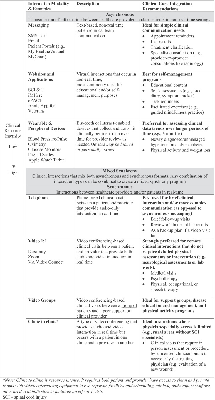 Current Approaches in Telehealth and Telerehabilitation for Spinal Cord Injury (TeleSCI).