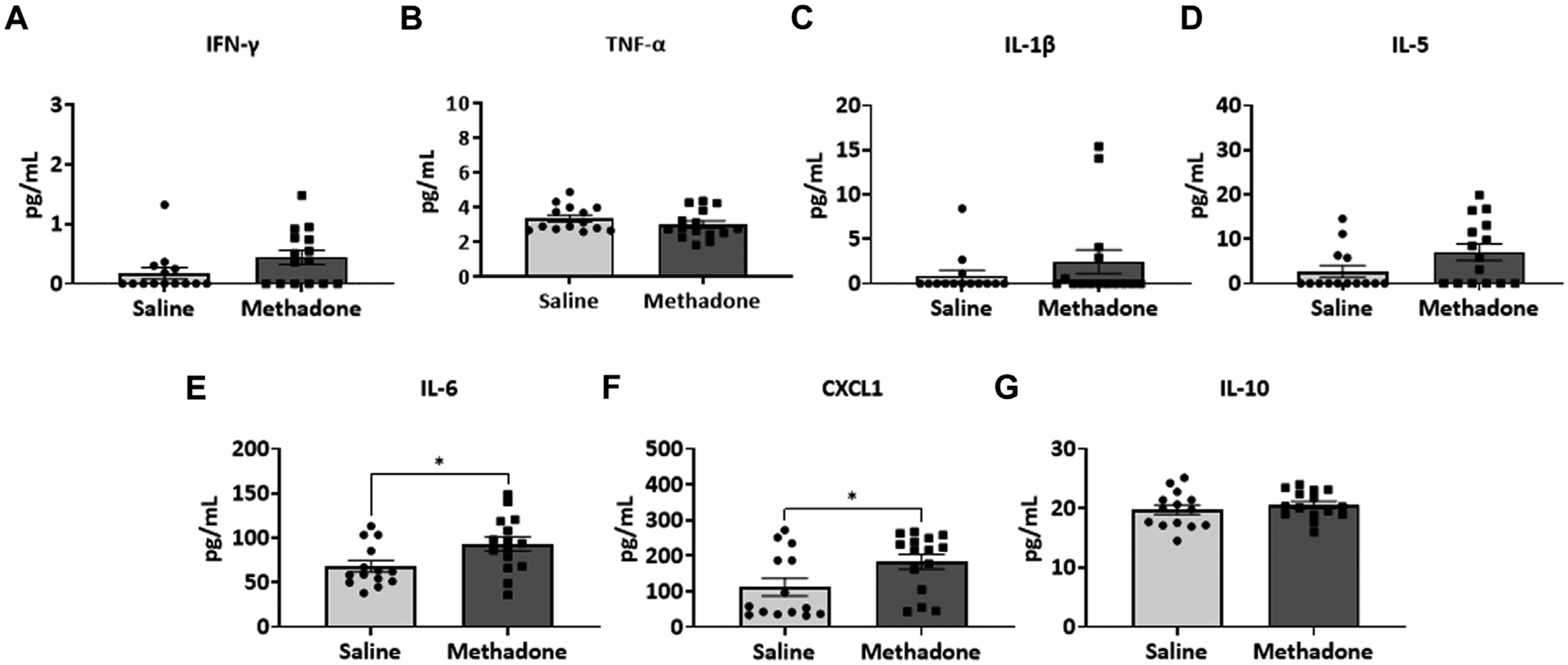 Methadone alters the peripheral inflammatory and central immune landscape following prenatal exposure in rats.