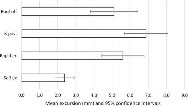 Assessing spinal movement during four extrication methods: a biomechanical study using healthy volunteers.