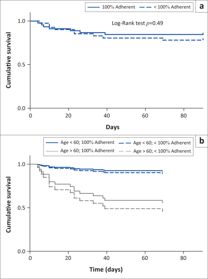 Adherence to a care bundle for <i>Staphylococcus aureus</i> bacteraemia: A retrospective cohort study.