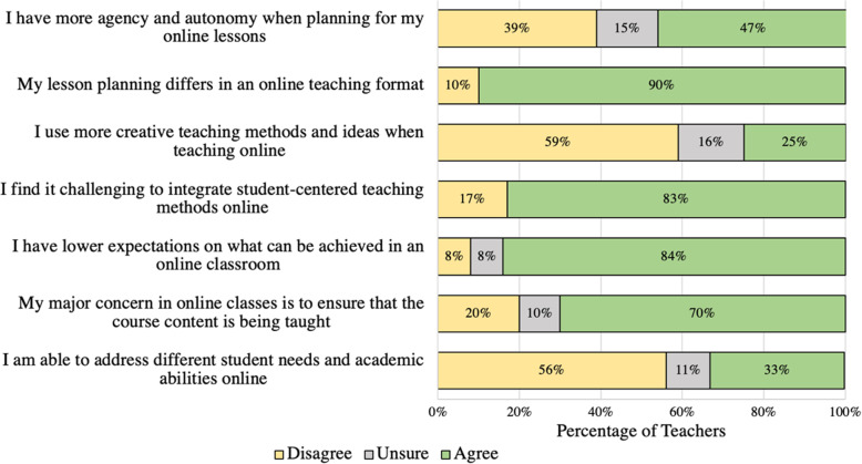 Online teaching during the COVID-19 pandemic: exploring science/STEM teachers' curriculum and assessment practices in Canada.