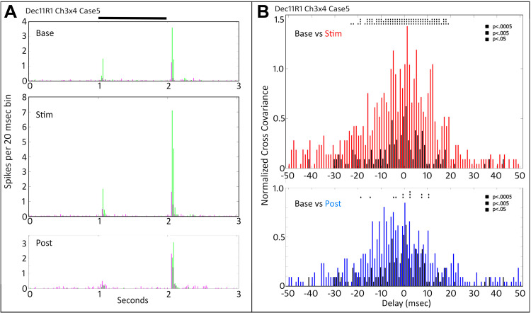 Effects of tACS-Like Electrical Stimulation on Correlated Firing of Retinal Ganglion Cells: Part III.