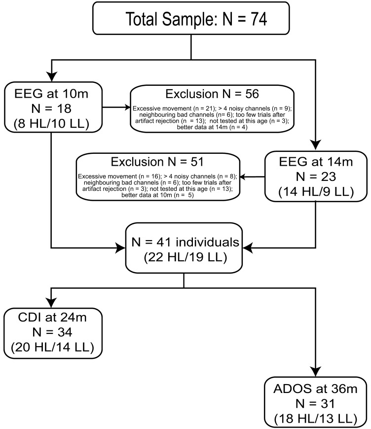 Neural Tracking in Infancy Predicts Language Development in Children With and Without Family History of Autism.