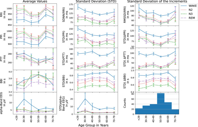 Long- and short-term fluctuations compared for several organ systems across sleep stages.