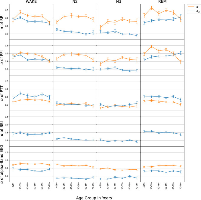 Long- and short-term fluctuations compared for several organ systems across sleep stages.