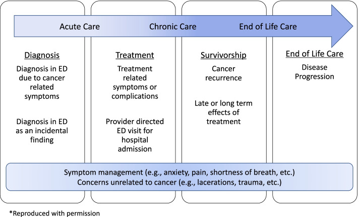 Recognizing the emergency department's role in oncologic care: a review of the literature on unplanned acute care.