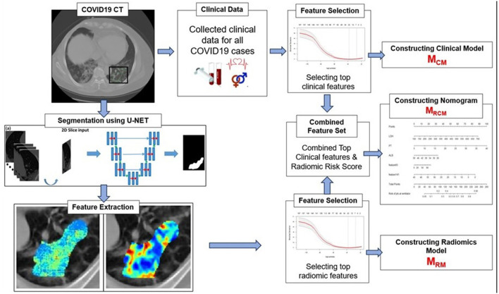 An End-to-End Integrated Clinical and CT-Based Radiomics Nomogram for Predicting Disease Severity and Need for Ventilator Support in COVID-19 Patients: A Large Multisite Retrospective Study.