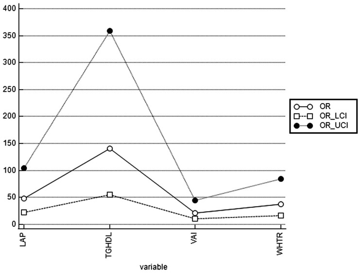 Lipid ratios and obesity indices are effective predictors of metabolic syndrome in women with polycystic ovary syndrome.