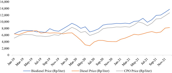 Economic impacts of biodiesel policy in Indonesia: a computable general equilibrium approach.