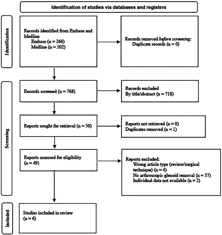 Arthroscopic Removal of the Polyethylene Glenoid Component After Total Shoulder Arthroplasty: A Systematic Review.