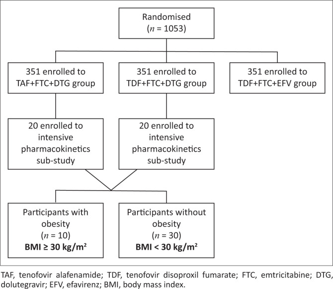 Effect of obesity on dolutegravir exposure in Black Southern African adults living with HIV.