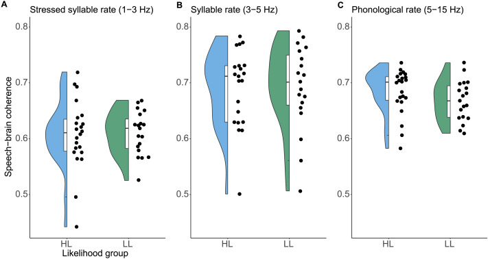 Neural Tracking in Infancy Predicts Language Development in Children With and Without Family History of Autism.