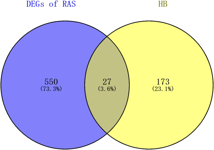 Network pharmacology and bioinformatics analyses identify the intersection genes and mechanism of Huang Bai for recurrent aphthous stomatitis.