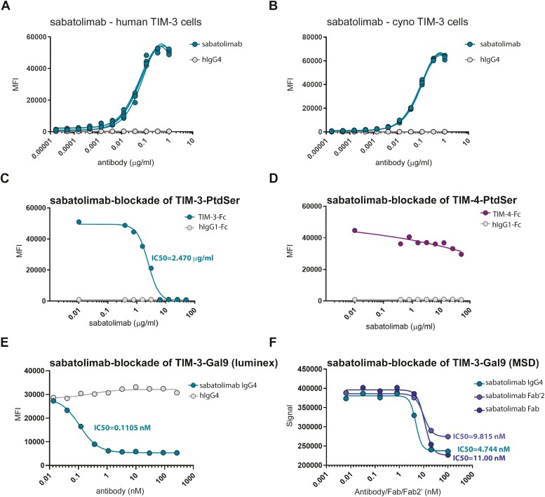 Characterization of sabatolimab, a novel immunotherapy with immuno-myeloid activity directed against TIM-3 receptor.