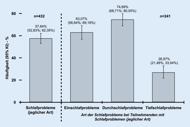 [Prevalence of sleep disturbance in intensive care nurses: a post hoc analysis of a cross-sectional study].