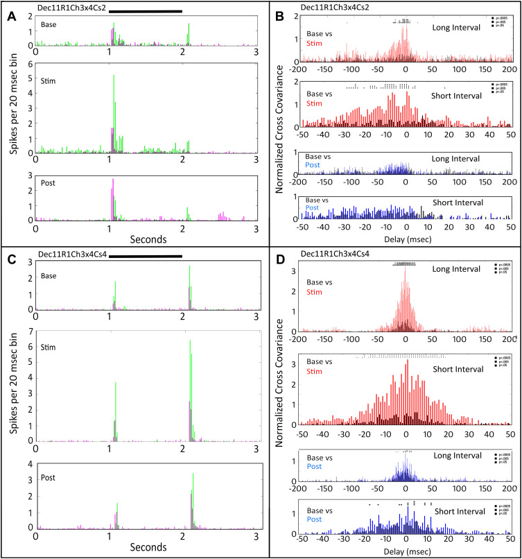 Effects of tACS-Like Electrical Stimulation on Correlated Firing of Retinal Ganglion Cells: Part III.