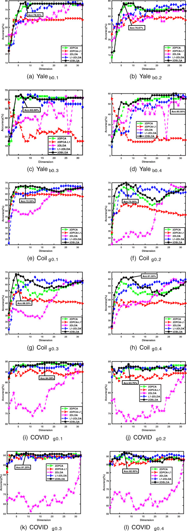 Two-dimensional Bhattacharyya bound linear discriminant analysis with its applications