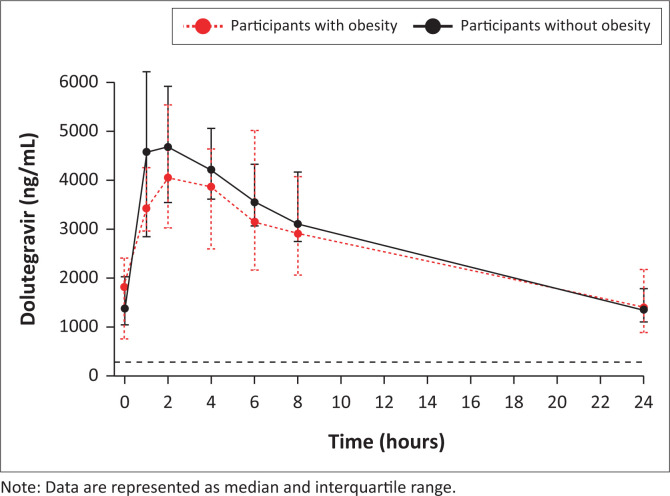 Effect of obesity on dolutegravir exposure in Black Southern African adults living with HIV.