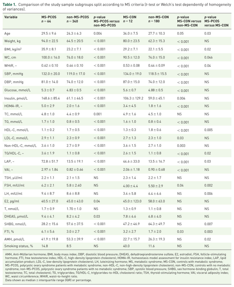 Lipid ratios and obesity indices are effective predictors of metabolic syndrome in women with polycystic ovary syndrome.