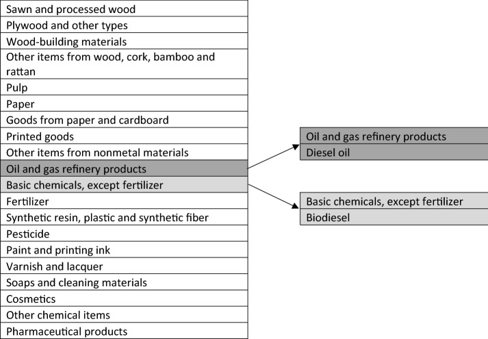 Economic impacts of biodiesel policy in Indonesia: a computable general equilibrium approach.