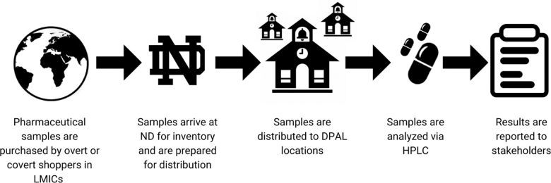 Securing the Chain of Custody and Integrity of Data in a Global North-South Partnership to Monitor the Quality of Essential Medicines.