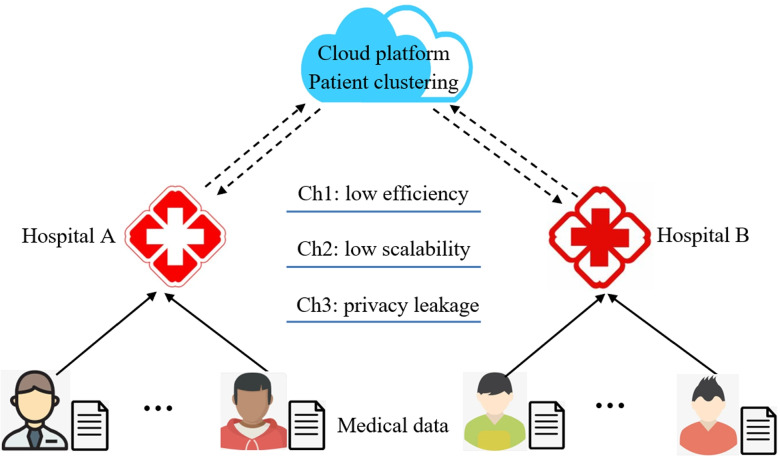 Efficient and scalable patients clustering based on medical big data in cloud platform.