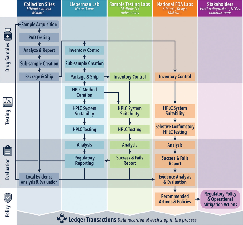 Securing the Chain of Custody and Integrity of Data in a Global North-South Partnership to Monitor the Quality of Essential Medicines.