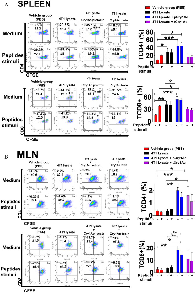 Cry1Ac Protoxin Confers Antitumor Adjuvant Effect in a Triple-Negative Breast Cancer Mouse Model by Improving Tumor Immunity.