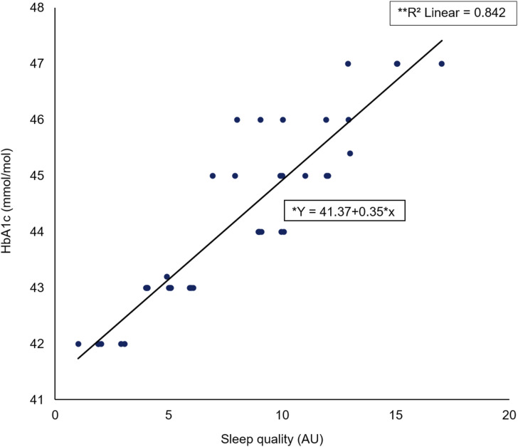 The relationship between the elevation of haemoglobin A1c level, sleep quality and sleep duration in clinically diagnosed pre-diabetic patients in a nationally representative sample.