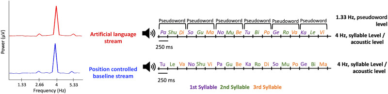 Assessing the Sensitivity of EEG-Based Frequency-Tagging as a Metric for Statistical Learning.