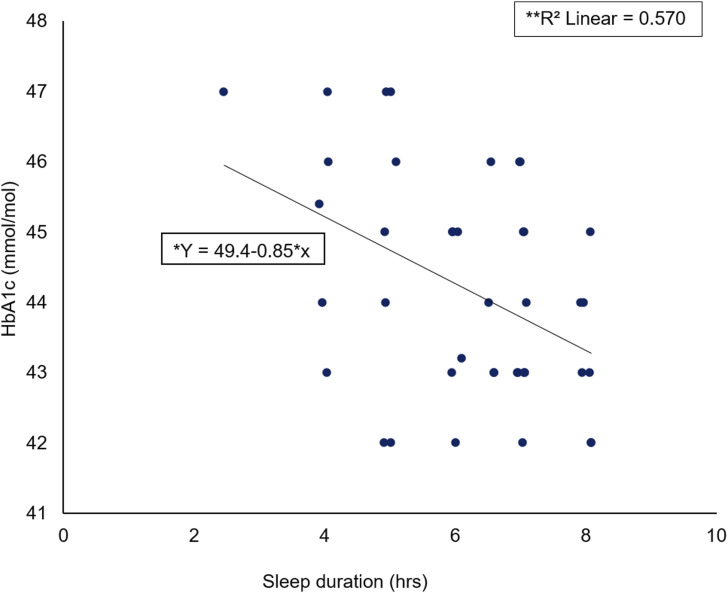 The relationship between the elevation of haemoglobin A1c level, sleep quality and sleep duration in clinically diagnosed pre-diabetic patients in a nationally representative sample.