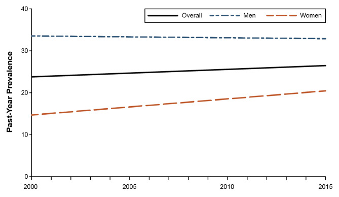 Age, Period, and Cohort Effects in Alcohol Use in the United States in the 20th and 21st Centuries: Implications for the Coming Decades.