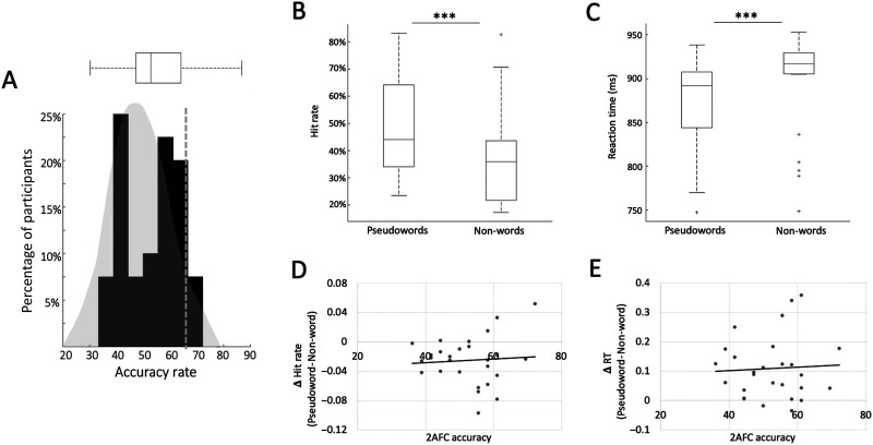 Assessing the Sensitivity of EEG-Based Frequency-Tagging as a Metric for Statistical Learning.