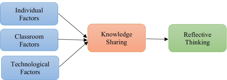 The mediating effect of knowledge sharing in the relationship between factors affecting knowledge sharing and reflective thinking: the case of English literature students during the COVID-19 crisis.