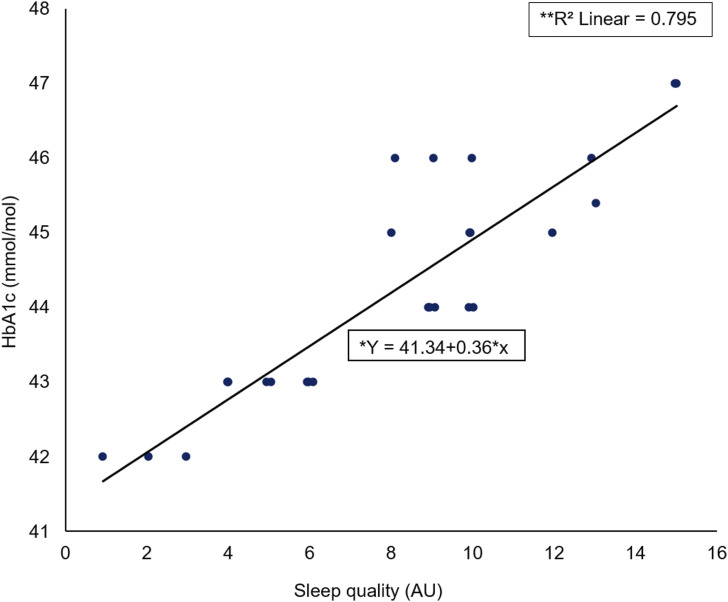 The relationship between the elevation of haemoglobin A1c level, sleep quality and sleep duration in clinically diagnosed pre-diabetic patients in a nationally representative sample.