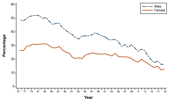 Age, Period, and Cohort Effects in Alcohol Use in the United States in the 20th and 21st Centuries: Implications for the Coming Decades.