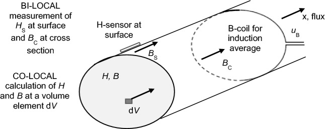 Calculated versus measured iron losses and instantaneous magnetization power functions of electrical steel.